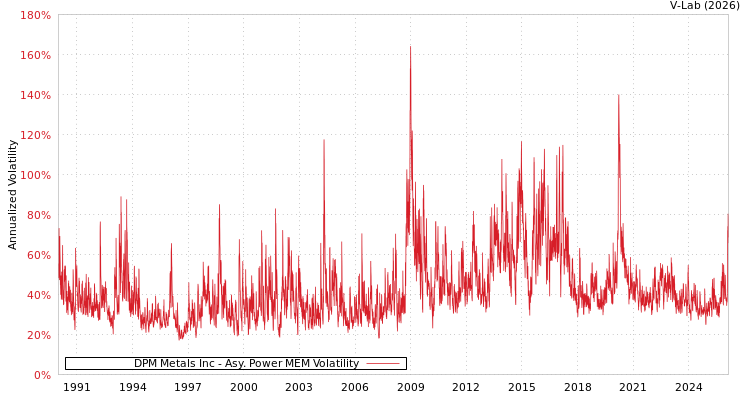 graph of DPM Metals Inc APMEM