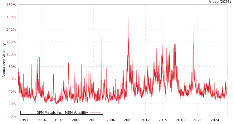 graph of DPM Metals Inc MEM