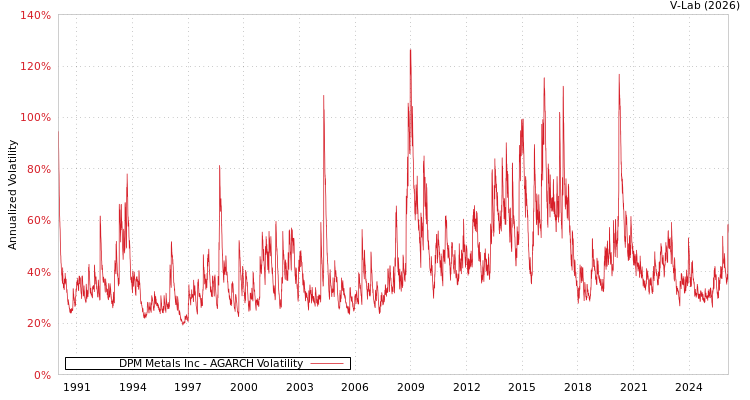 graph of DPM Metals Inc AGARCH
