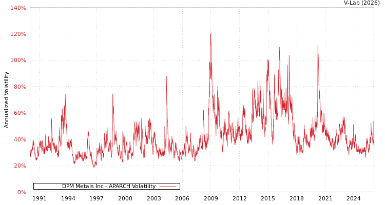 graph of DPM Metals Inc APARCH