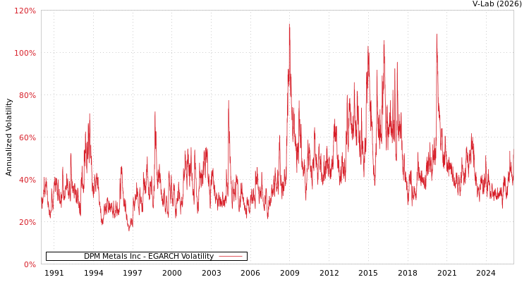 graph of DPM Metals Inc EGARCH
