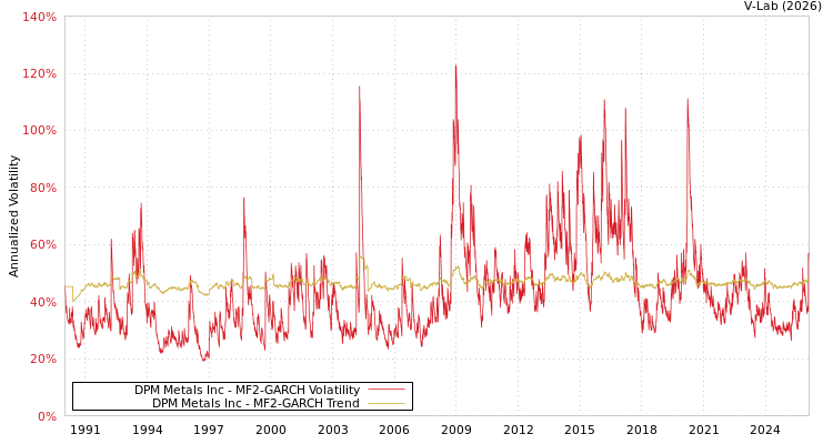 graph of DPM Metals Inc MF2-GARCH