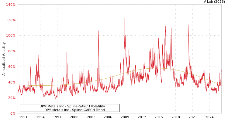graph of DPM Metals Inc SGARCH