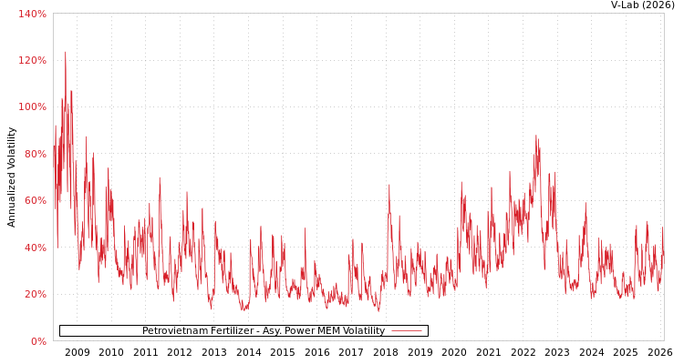 graph of Petrovietnam Fertilizer APMEM