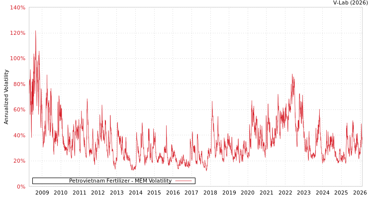 graph of Petrovietnam Fertilizer MEM