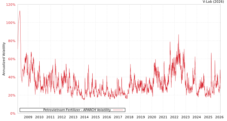 graph of Petrovietnam Fertilizer APARCH