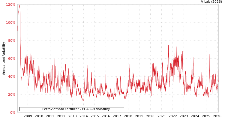 graph of Petrovietnam Fertilizer EGARCH