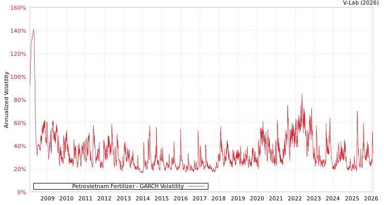 graph of Petrovietnam Fertilizer GARCH