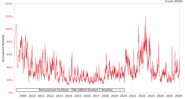 graph of Petrovietnam Fertilizer GAS-GARCH-T