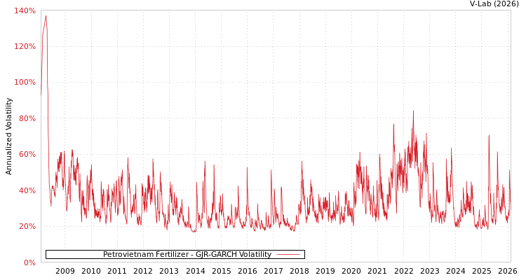 graph of Petrovietnam Fertilizer GJR-GARCH