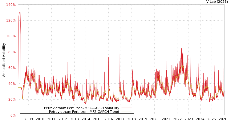 graph of Petrovietnam Fertilizer MF2-GARCH