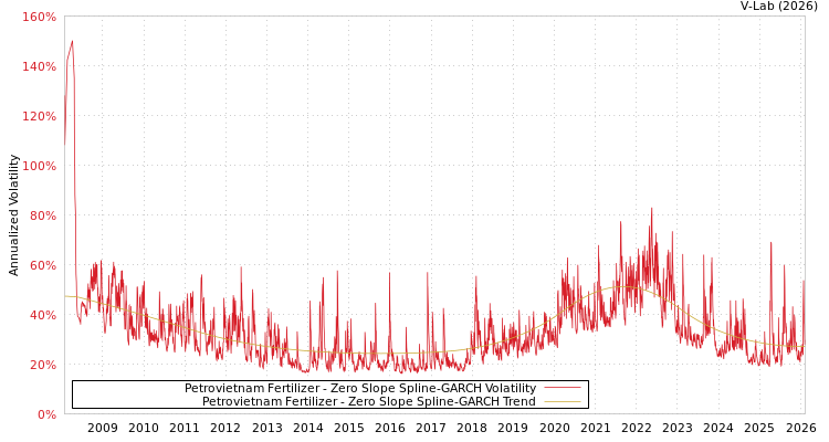 graph of Petrovietnam Fertilizer S0GARCH