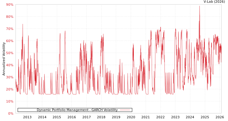graph of Dynamic Portfolio Management GARCH