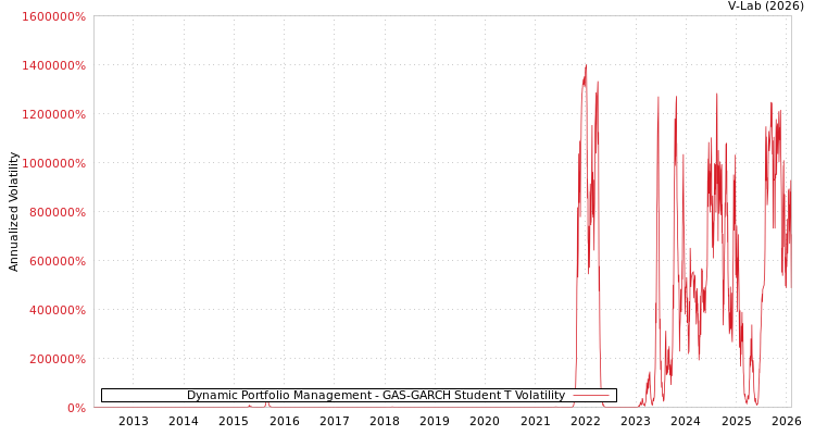 graph of Dynamic Portfolio Management GAS-GARCH-T