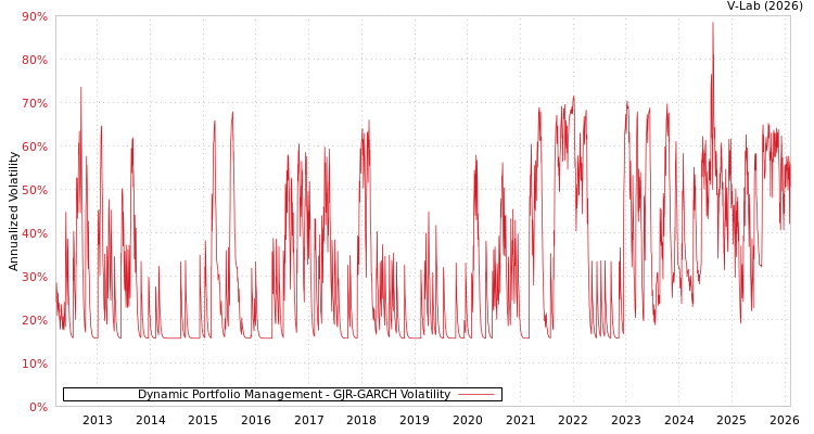 graph of Dynamic Portfolio Management GJR-GARCH