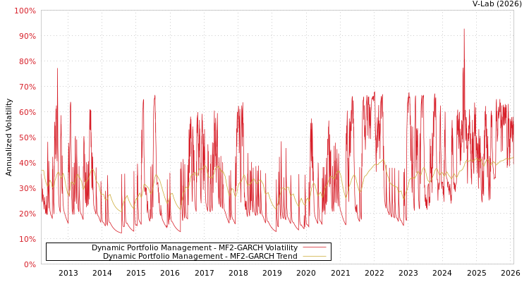graph of Dynamic Portfolio Management MF2-GARCH