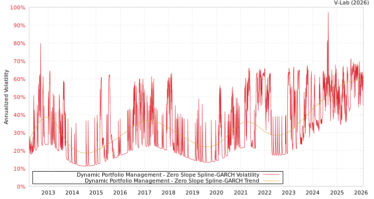 graph of Dynamic Portfolio Management S0GARCH