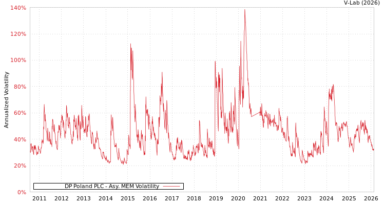 graph of DP Poland PLC AMEM