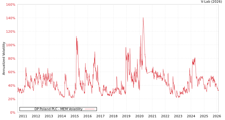 graph of DP Poland PLC MEM