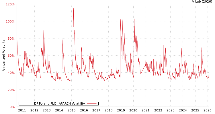 graph of DP Poland PLC APARCH