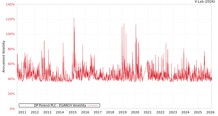 graph of DP Poland PLC EGARCH