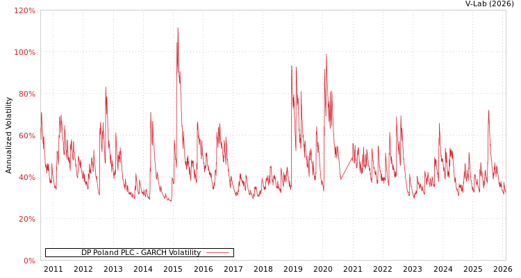 graph of DP Poland PLC GARCH