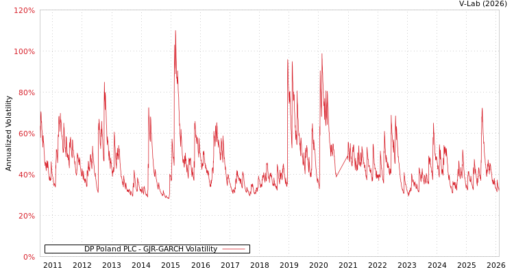 graph of DP Poland PLC GJR-GARCH
