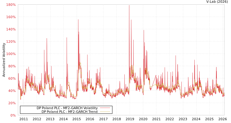 graph of DP Poland PLC MF2-GARCH