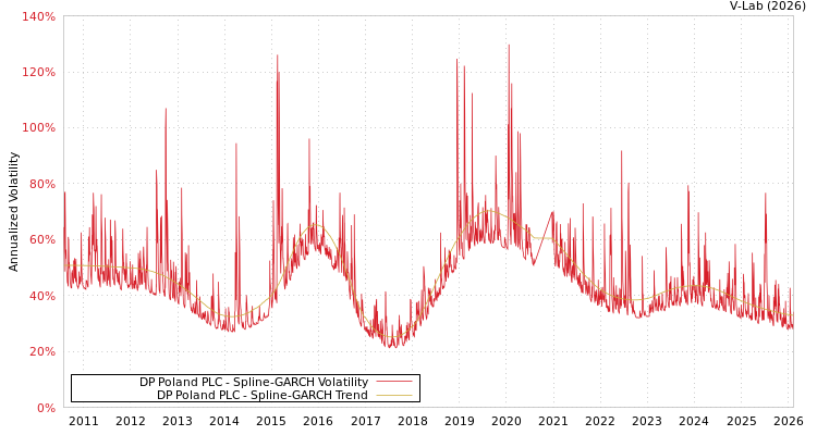 graph of DP Poland PLC SGARCH