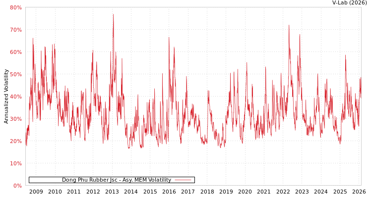 graph of Dong Phu Rubber Jsc AMEM