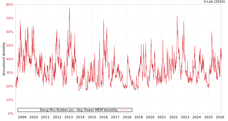 graph of Dong Phu Rubber Jsc APMEM