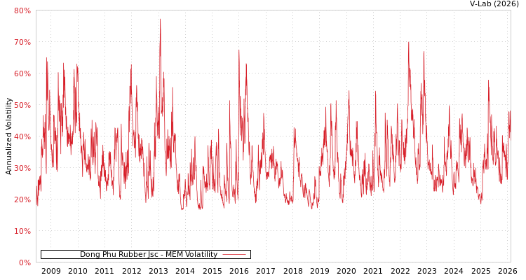 graph of Dong Phu Rubber Jsc MEM