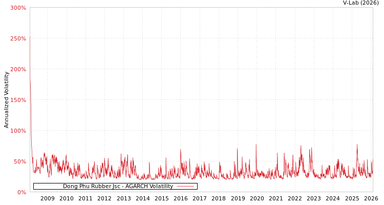 graph of Dong Phu Rubber Jsc AGARCH