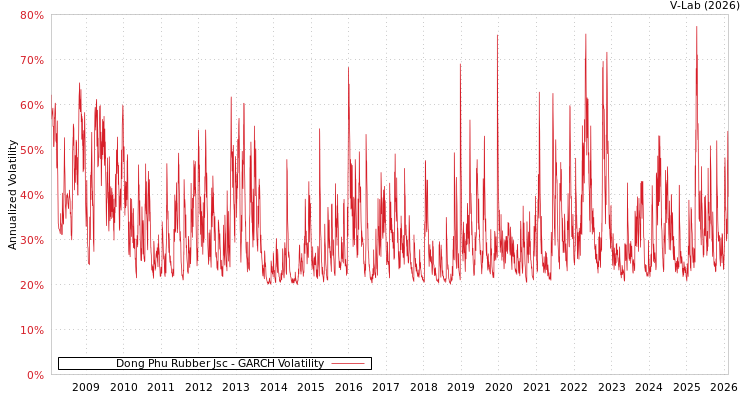 graph of Dong Phu Rubber Jsc GARCH