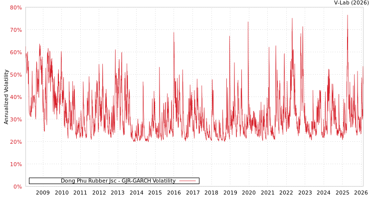 graph of Dong Phu Rubber Jsc GJR-GARCH