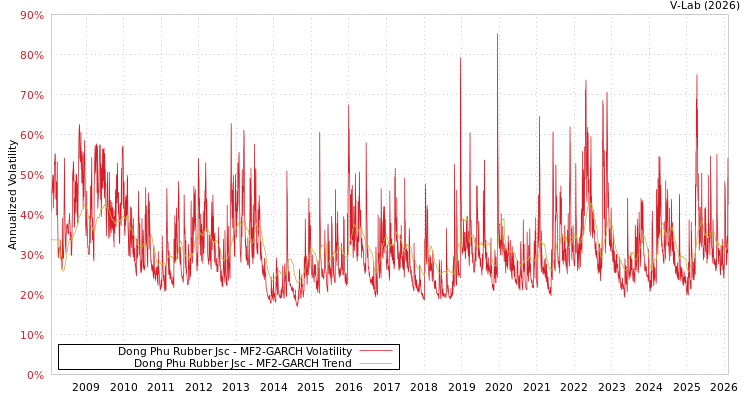 graph of Dong Phu Rubber Jsc MF2-GARCH