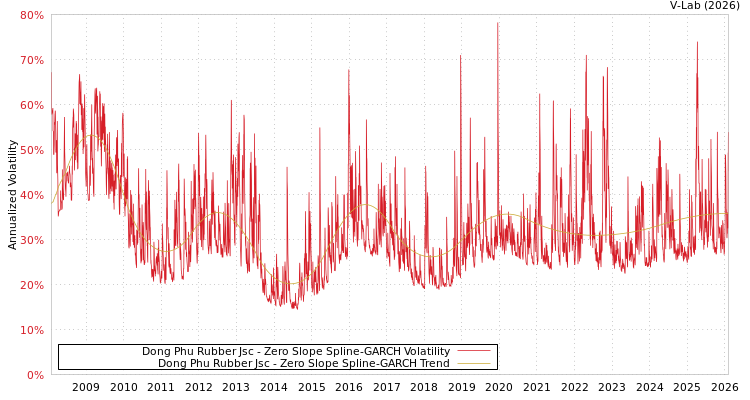 graph of Dong Phu Rubber Jsc S0GARCH