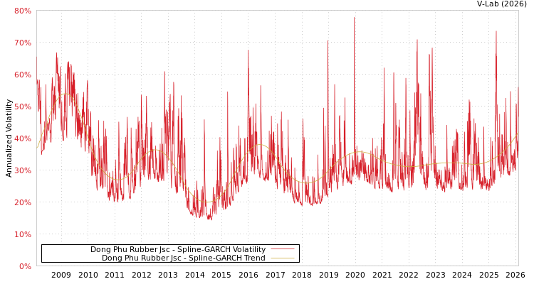graph of Dong Phu Rubber Jsc SGARCH