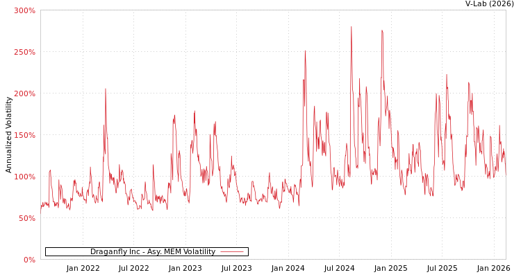 graph of Draganfly Inc AMEM