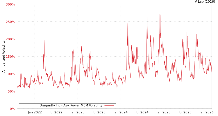 graph of Draganfly Inc APMEM