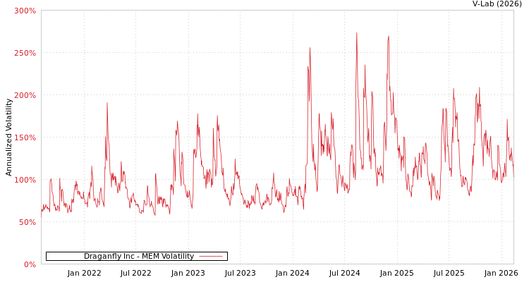 graph of Draganfly Inc MEM