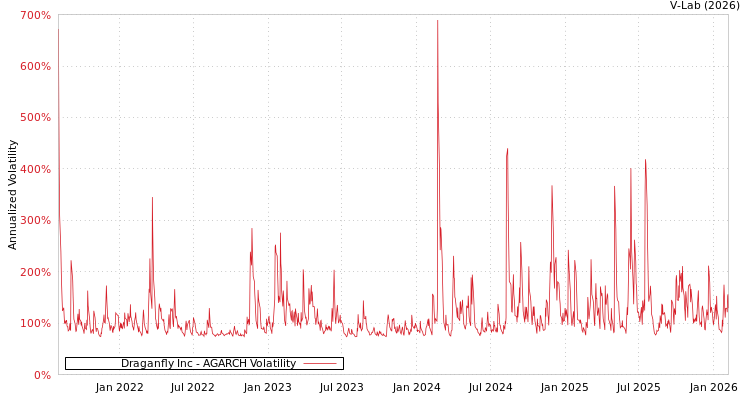 graph of Draganfly Inc AGARCH