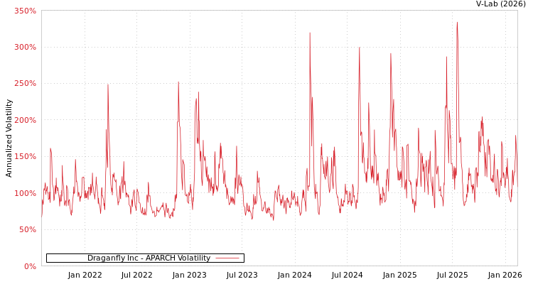 graph of Draganfly Inc APARCH