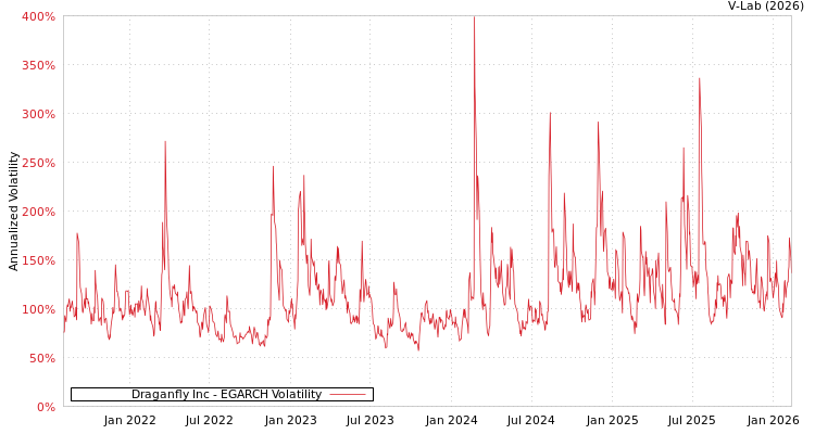 graph of Draganfly Inc EGARCH