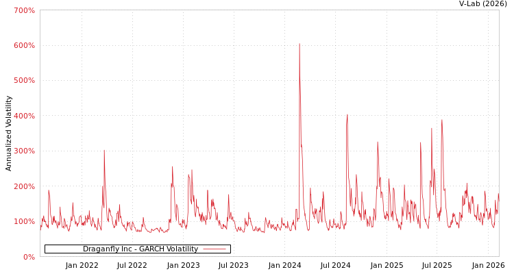 graph of Draganfly Inc GARCH