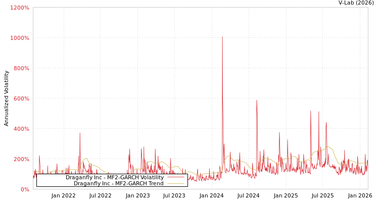 graph of Draganfly Inc MF2-GARCH