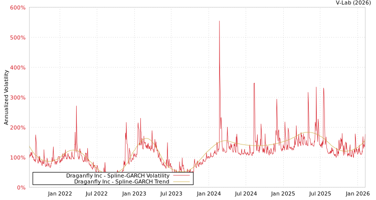 graph of Draganfly Inc SGARCH