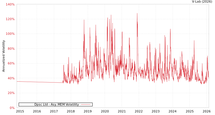graph of Dpsc Ltd AMEM