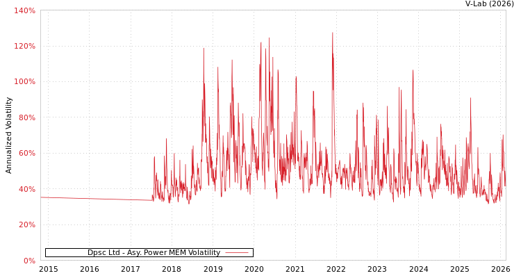 graph of Dpsc Ltd APMEM