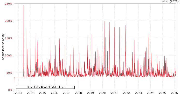 graph of Dpsc Ltd AGARCH